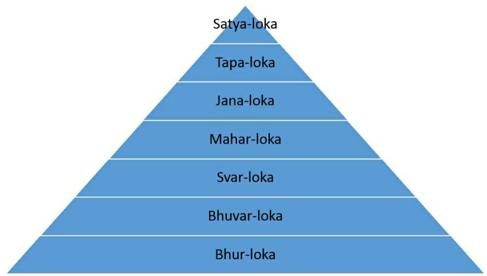The Seven Lokas